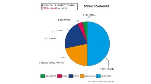 I conflitti alimentano il fatturato dei produttori di armi